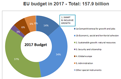 Europska unija nakon izlaska Velike Britanije i benefit korisnicima EU fondova od novog EU koncepta